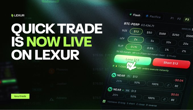 The image announces "Quick Trade is now live on Lexur" and showcases the platform's interface displaying a BTC-PERP trade at $63,434.71 with selectable preset options for size ($13/$50/$100/$250/$500), leverage (2x–20x), and slippage (0.1%–2%), along with instant Long/Short execution buttons, venue toggles for Flash and Pacifica, and quick-close order shortcuts for NEAR positions.