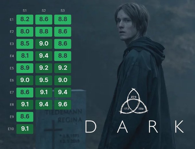 Episode ratings chart for the TV series 'DARK' showing scores across seasons S1-S3 and episodes E1-E10, with the highest scores being 9.6 for S3E8.