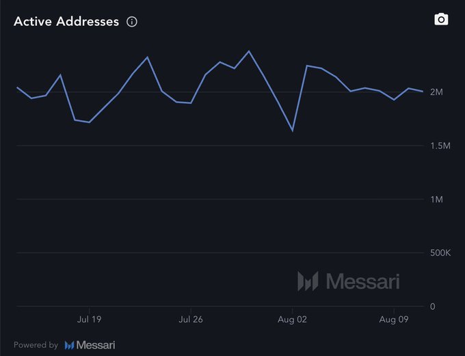 Messari chart showing Active Addresses fluctuating around 2M from July 19 to August 9, with a notable dip near August 2.