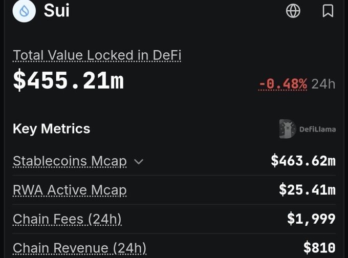 A screenshot of the Sui blockchain statistics page showing 'Total Value Locked in DeFi $455.21m' with a -0.48% change in 24h, along with key metrics like 'Stablecoins Mcap $463.62m' and 'Chain Revenue (24h) $810'.