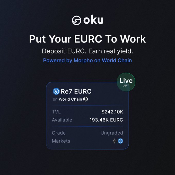 Crypto promotion for Gōku titled 'Put Your EURC To Work', advertising 'Re7 EURC on World Chain' with 'Live APY', showing $242.10K TVL and 193.46K EURC available, powered by Morpho on World Chain.