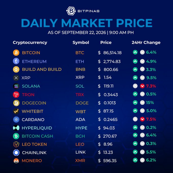 A 'BITPINAS Daily Market Price' infographic as of September 22, 2026 shows cryptocurrency prices including BTC at $86,514.18 (+6.4%), ETH at $2,774.83 (+4.9%), and various other coins with their 24hr changes.