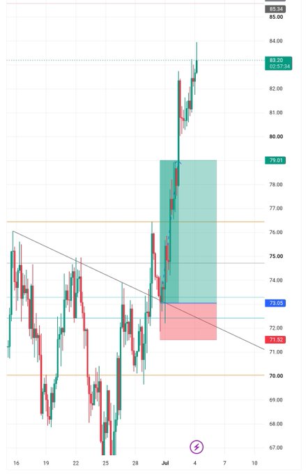 A candlestick chart shows $SOL price rallying sharply from around $73 to a peak of $83.38, smashing through the 79.01 resistance level and the posted 73.00 entry target — illustrating the post's claim of "smashing Full TP and beyond." Key visible levels include the 73.00 entry (blue), 79.01 resistance, and the recent all-time high of 83.38.