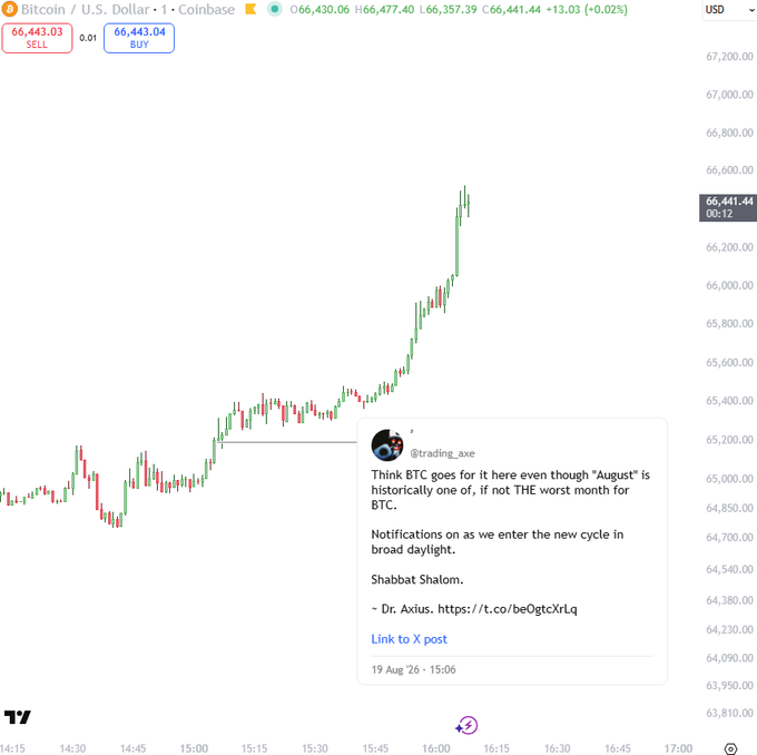 A Bitcoin/USD candlestick chart on Coinbase shows BTC surging to $66,441.44 (+0.02%), overlaid with a tweet from @trading_axe dated 19 Aug 26 at 15:06 stating "Think BTC goes for it here even though 'August' is historically one of, if not THE worst month for BTC," which visually supports Dr. Axius's bullish prediction of a rapid pump leaving bears behind.