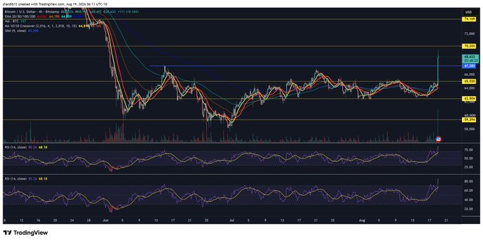 A TradingView chart shows Bitcoin (BTC) surging through the blue horizontal line near $68,400, with price and RSI indicators spiking sharply at the far right. The move visually matches the post’s claim that “$BTC just RIPPED right through the blue line.”