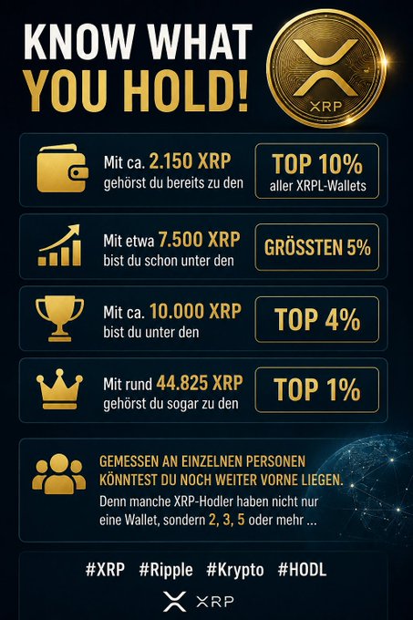 A German-language infographic titled 'KNOW WHAT YOU HOLD!' displays XRP wallet statistics, showing tier rankings such as 'TOP 10%' with around 2,150 XRP and 'TOP 1%' with approximately 44,825 XRP.
