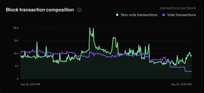 A line graph titled 'Block transaction composition' showing non-vote transactions (green) and vote transactions (purple) over a 5-minute period from Sep 25, 9:03 PM to 10:03 PM, with values ranging from 0 to 38.8 transactions per block.
