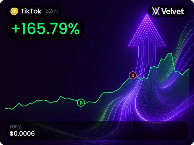 A cryptocurrency or stock chart graphic showing a green upward-trending line with markers 'B' and 'S', displaying 'TikTok 32m', '+165.79%', 'X Velvet', and 'Entry $0.0006'.