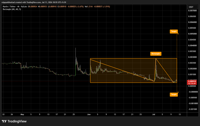 A TradingView chart for the Martin/Tether (MARTIN/USDT) pair on the 4-hour timeframe shows the price consolidating within an orange-shaded Rectangle pattern between roughly 0.000850 support and 0.002950 resistance from late May through mid-July 2026, with current price near 0.000910 and target zones marked for both bullish (above 0.004300) and bearish (below 0.000000) breakouts.