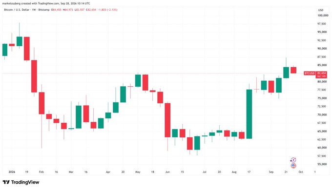 A TradingView candlestick chart shows Bitcoin's price (BTCUSD) against the U.S. Dollar on the weekly timeframe, displaying a decline from highs around $100,000 to lows near $60,000 before recovering to approximately $82,694 by late September 2024.