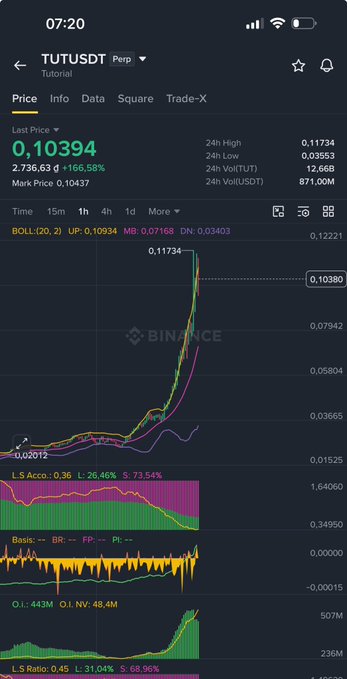 A Binance cryptocurrency chart showing TUTUSDT perpetual trading pair at price 0.10394, with a 166.58% increase and 2,736.63 volume on the 1-hour timeframe.