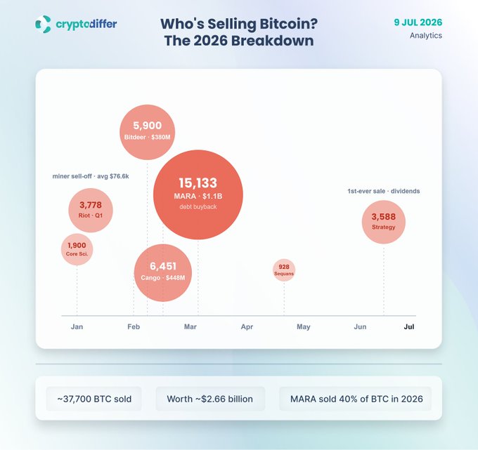 A bubble chart from cryptodiffer titled 'Who's Selling Bitcoin? The 2026 Breakdown' dated 9 JUL 2026, showing ~37,700 BTC sold worth ~$2.66 billion, with MARA leading at 15,133 BTC ($1.1B) via debt buyback, representing 40% of BTC sold in 2026.