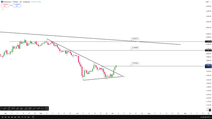 A daily candlestick chart of Ethereum (ETH/USD) on Coinbase shows price action consolidating in a symmetrical triangle pattern within a broader descending channel, with key Fibonacci extension levels marked at 1,770.58, 2,145.89, and 2,376.72, aligning with the post's bullish targets of $2,140, $2,300, $3,050, and $3,330.