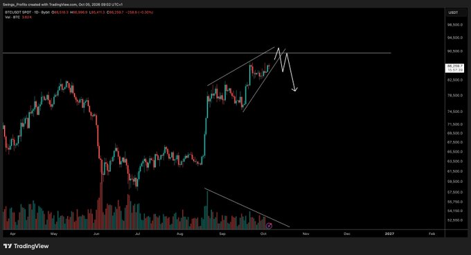 A TradingView chart of BTC/USD on a daily timeframe shows the price recently spiking from ~$58,000 to ~$94,000, with a hand-drawn rising wedge pattern and arrow indicating a potential pullback toward the $73,000 support area, illustrating the post's warning of heavy resistance near $90,000 and the risk of a dump at new highs.
