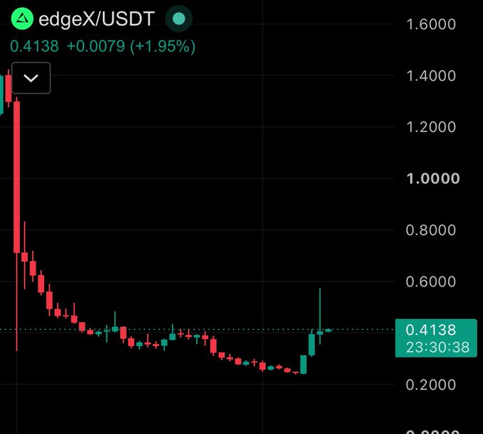 A cryptocurrency trading chart for edgeX/USDT showing a price of 0.4138 (+1.95%) with red and green candlesticks on a black background.