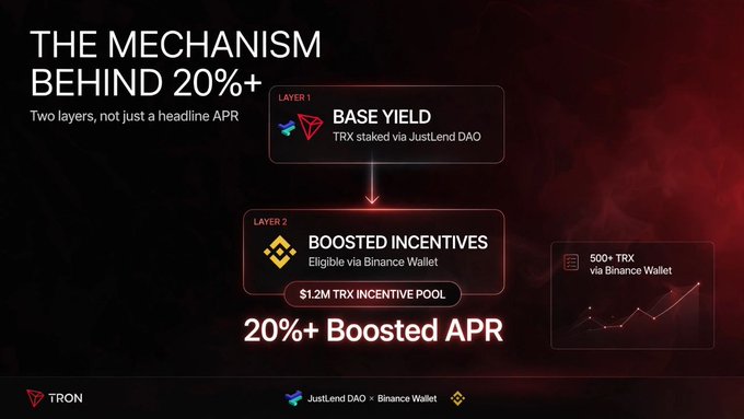 A promotional graphic for TRON DeFi Summer Season 2 illustrates the two-layer mechanism behind its 20%+ Boosted APR: a base yield from TRX staked via JustLend DAO and boosted incentives from a $1.2M TRX incentive pool, eligible via Binance Wallet with 500+ TRX. The image visually breaks down the staking structure and highlights the substantial incentive pool, reinforcing the post's message that this offering is worth a closer look beyond the headline APR.