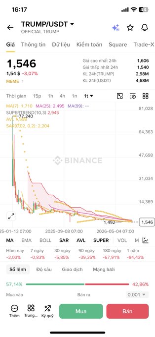 Screenshot of Binance app showing TRUMP/USDT trading at 1,546 with a 3.07% decline, displaying candlestick chart and 24h volume of 4.66M.