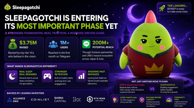 A promotional graphic for Sleepagotchi announcing its TGE, showing $3.75M raised, 1M+ users, 200M+ potential reach, and a green character mascot with a red hat.