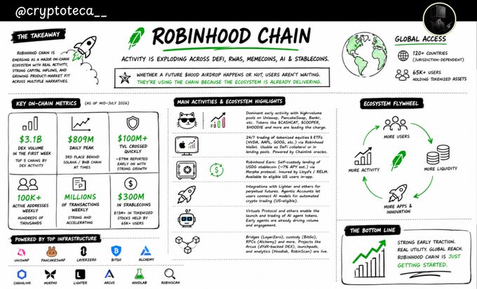 A detailed infographic from @cryptoteca__ highlighting Robinhood Chain's rapid growth, featuring metrics like $3.1B DEX volume, $809M daily peak, 100K+ active addresses, and $100M+ TVL, alongside its main activities (DeFi, RWAs, memecoins, AI, stablecoins), top infrastructure partners (Chainlink, LayerZero, Pyth, etc.), and an "ecosystem flywheel" visualization showing its expanding user base and liquidity.
