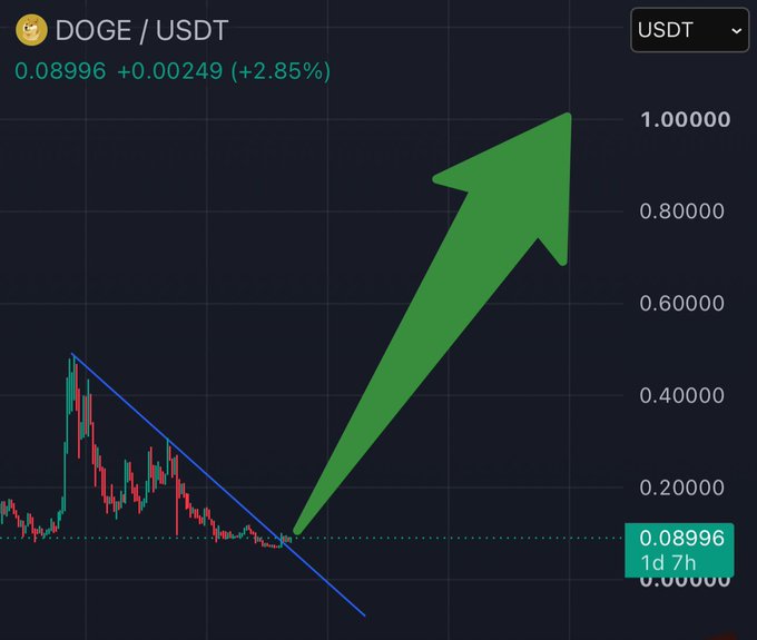 A DOGE/USDT chart showing the current price at 0.08996 USDT with a +2.85% gain, overlaid with a large green arrow pointing upward toward the 1.00000 price level, visually illustrating the post's bullish "$DOGE to one dollar" thesis.