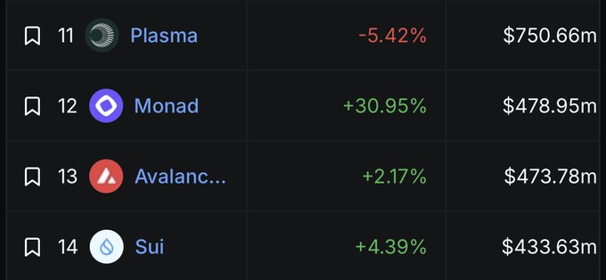 A cryptocurrency TVL ranking table shows Monad (12th, $478.95m, +30.95%) surpassing Avalanche (13th, $473.78m, +2.17%), supporting the post's claim that Monad has flipped AVAX in Total Value Locked, with Plasma ($750.66m) and Sui ($433.63m) also visible in the rankings.