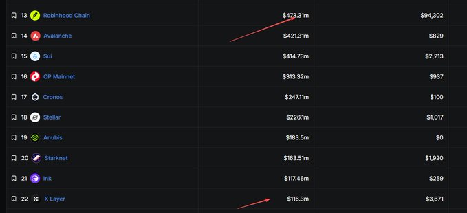 A screenshot of a cryptocurrency ranking list showing tokens like 'Robinhood Chain', 'Avalanche', 'Sui', and others with their market caps, with red arrows pointing to '$473.31m' and '$116.3m'.