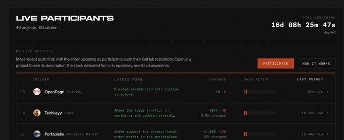 Screenshot of a "LIVE PARTICIPANTS" interface showing 40 projects and 43 builders, with a countdown timer of 16d 08h 25m 47s, listing recent GitHub activity from builders like OpenDagri, Techkey, and Portalbell.