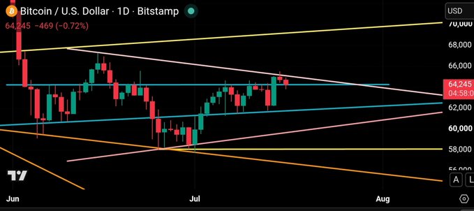 A Bitcoin/U.S. Dollar (Bitstamp) daily candlestick chart showing price at 64,245 (-469, -0.72%) with multiple colored trendlines forming a triangle pattern between June and August.