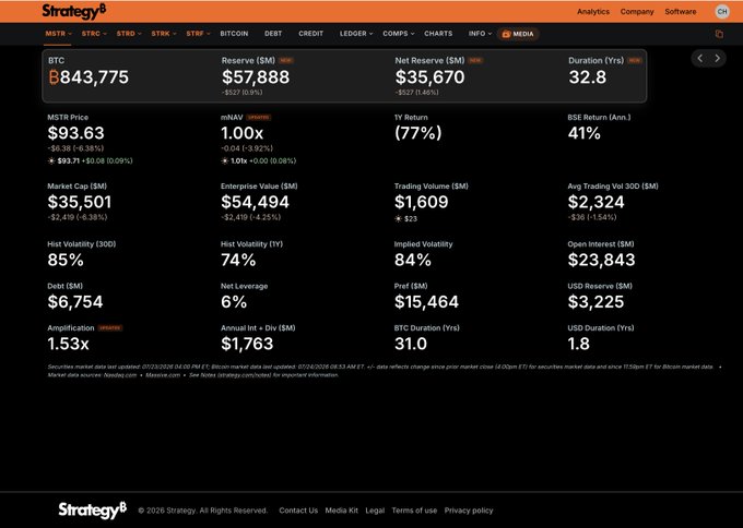 A financial dashboard from Strategy8 showing BTC metrics, with the Bitcoin price at $93,630 ($893.79 / 0.96% / $93,631.30 - $93,731.70), a MSTR/B price of B$843,775, a Reserve (SM) of $57,888, and a Net Reserve (SM) of $35,670.