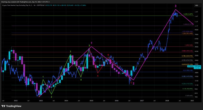 A TradingView chart showing the Crypto Total Market Cap excluding Top 10 ticker (CRYPTOCAP.TOTAL) with Elliott Wave analysis markings and various Fibonacci retracement levels from July 2022 to 2028.