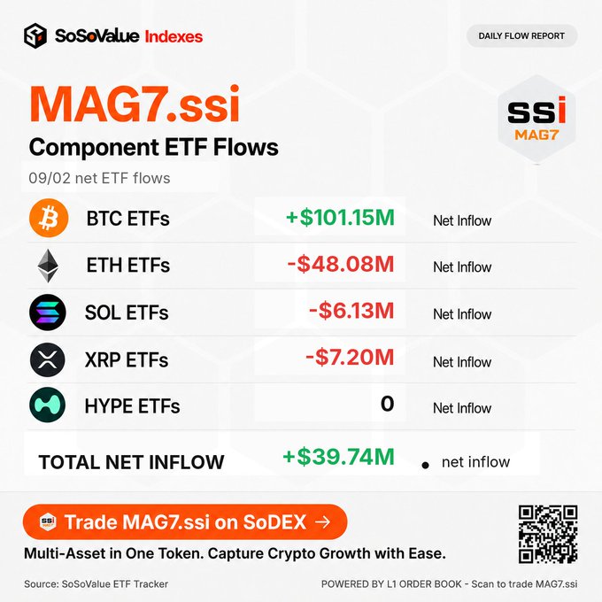 The image displays the SoSoValue Indexes Daily Flow Report for MAG7.ssi Component ETF Flows on 09/02, showing BTC ETFs leading with +$101.15M in net inflows, while ETH (-$48.08M), SOL (-$6.13M), and XRP (-$7.20M) ETFs experienced net outflows, resulting in a total net inflow of +$39.74M, visually reinforcing the "Multi-Asset in One Token" message promoting MAG7.ssi trading on SoDEX.
