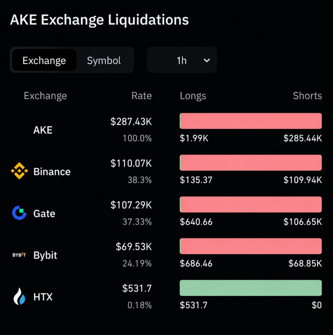 A dark-themed chart titled 'AKE Exchange Liquidations' over 1h, showing rates and long/short positions across exchanges including Binance ($110.07K), Gate ($107.29K), Bybit ($69.53K), and HTX.