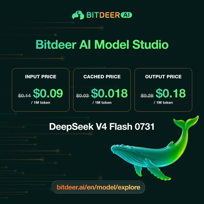 Bitdeer AI Model Studio is promoting reduced pricing for the DeepSeek V4 Flash 0731 model, showing input at $0.09, cached at $0.018, and output at $0.18 per 1M tokens—highlighting the cost savings mentioned in the post.