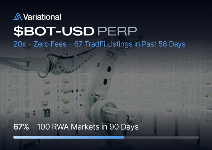 A promotional graphic for Variational announcing the listing of $BOT-USD perpetual futures, featuring a robotic arm in a warehouse background and highlighting key stats: 20x leverage, zero fees, 67 TradFi listings in the past 58 days, and a progress bar showing 67% toward 100 RWA markets in 90 days. The image visually reinforces the post's announcement of $BOT perps going live with zero fees and up to 20x leverage on the Variational platform.