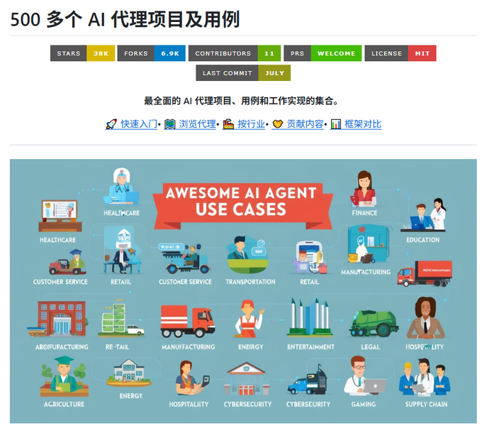 A screenshot of a GitHub repository titled '500 多个 AI 代理项目及用例' (500+ AI Agent Projects and Use Cases) showing 38K stars, 6.9K forks, 11 contributors, and MIT license, featuring an infographic titled 'AWESOME AI AGENT USE CASES' that illustrates applications across various industries including healthcare, finance, education, customer service, retail, transportation, manufacturing, hospitality, gaming, cybersecurity, and agriculture.