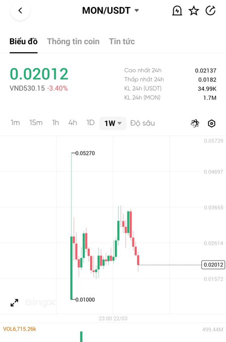 The image features an alert on a cell phone screen about a stock chart. The alert reads: "Bullish on $MON. Not because it' s pumping. Because after this many red candles, it has successfully become a long-term character development program." This implies that the user is tracking progress in the stock's performance over time and noticing positive trends.