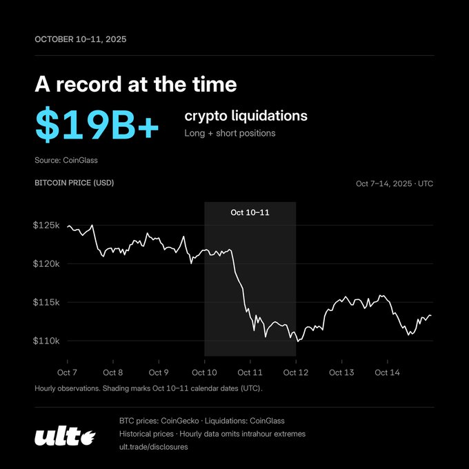 On October 10-11, 2025, over $19 billion in crypto liquidations occurred (a record at the time per CoinGlass), as Bitcoin (BTC) prices dropped sharply from around $125k to about $110k before partially recovering by October 14.