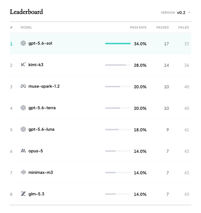 A leaderboard ranking AI models by pass rate, with gpt-5.6-sol leading at 34.0% (17 passed, 33 failed), followed by kimi-k3 at 28.0% and minimax-m3 tied for 7th place at 14.0%.
