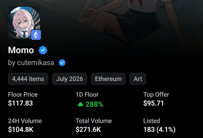 An NFT collection dashboard for "Momo" by cutemikasa shows a Floor Price of $117.83 with a 288% 1D floor increase and $104.8K in 24H volume, explaining the poster's excitement about doubling their investment in the @momoyumemi project.