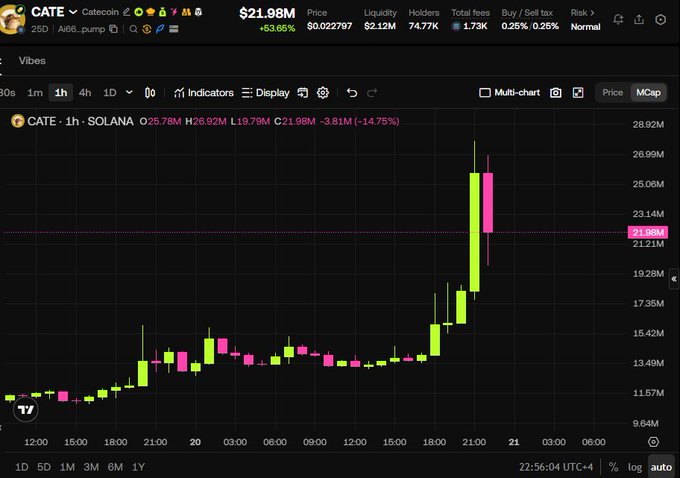 A candlestick chart on Vibes shows CATE (Catecoin) on Solana at $21.98M market cap, up 63.65% in 24 hours, with the price action displaying a sharp rally from lows near $9.64M to highs around $26.92M before pulling back 14.75%—visually illustrating the ~2x pump referenced in the post.