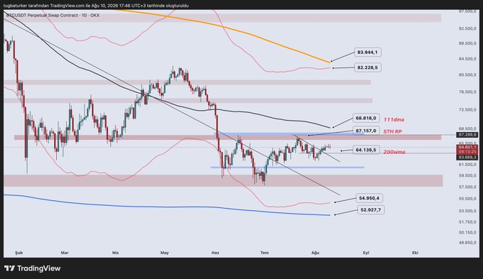 TradingView daily chart of BTCUSDT Perpetual Swap Contract on OKX dated August 10, 2026, showing technical levels including 111dma at 68,818, 200wma at 64,139, and 5TH RP at 67,117.