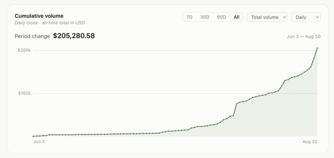 A cumulative volume chart showing a total of $205,280.58 traded between June 3 and August 30, with a sharp upward trend in late August. The growth pattern illustrates strong and accelerating trading activity on the @ikadotxyz platform, supporting the post's praise of the founder for driving meaningful volume to the project.