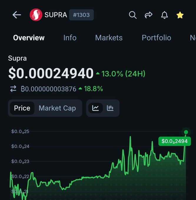 A CoinGecko price page for the Supra (#1303) token, showing a price of $0.00024940, up 13.0% in 24H and 18.8% against BTC.