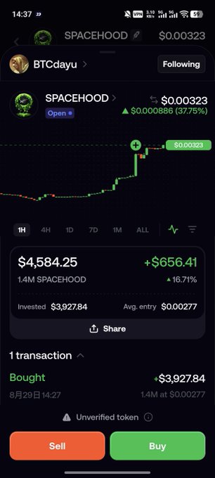 A cryptocurrency trading app screenshot showing a holding of SPACEHOOD token with a current value of $4,584.25, a +$656.41 gain (16.71%), purchased on August 29 at an average entry of $0.00277.