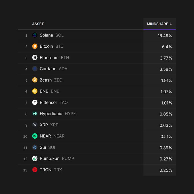 A cryptocurrency market ranking table showing the top 13 assets by mindshare: Solana (SOL) at 16.49%, Bitcoin (BTC) at 6.4%, Ethereum (ETH) at 3.77%, Cardano (ADA) at 3.58%, Zcash (ZEC) at 1.91%, BNB at 1.07%, Bittensor (TAO) at 1.01%, Hyperliquid (HYPE) at 0.85%, XRP at 0.63%, NEAR at 0.51%, Sui (SUI) at 0.39%, Pump.Fun (PUMP) at 0.27%, and TRON (TRX) at 0.25%.