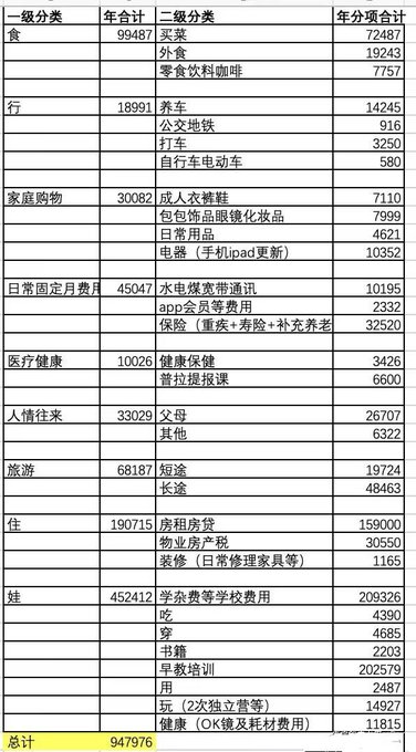 A Chinese spreadsheet showing annual household expenses categorized into food, transportation, family goods, fixed monthly expenses, medical/health, social, travel, housing, and children, with a total of 947,976 yuan.
