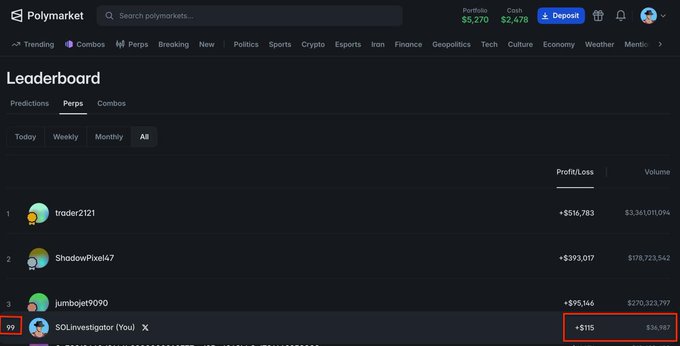 The image shows the Polymarket Perps leaderboard displaying the top traders, with "SOLinvestigator (You)" highlighted in red at rank #99, showing a profit of +$115 against a volume of $36,987—visually emphasizing how minimal trading activity is currently required to secure a top-100 ranking on the newly launched Perps leaderboard.