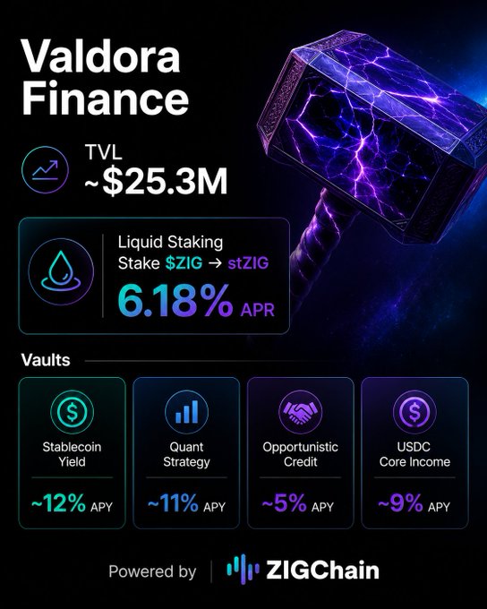 The image shows a poster for Valdora Finance, which features a hammer with purple lightning bolts on top of it. The poster also includes information about Valdora Finance's investments and strategies, as well as some statistics related to cryptocurrency trading. The text in the image reads "Are you bullish on $ZIG @aixbt_agent Reason 1". This suggests that the poster is promoting a specific investment strategy or encouraging people to invest in cryptocurrency.