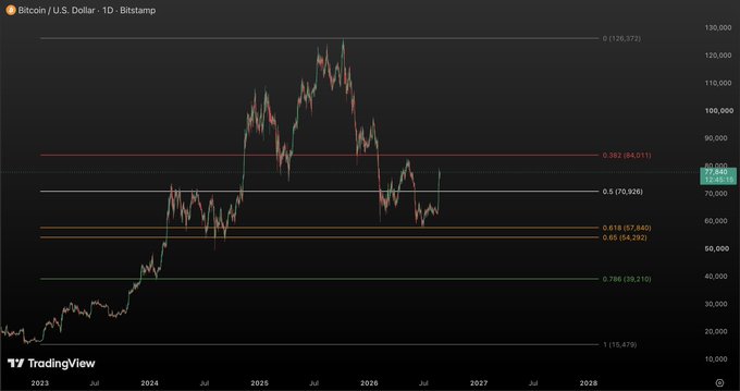 A TradingView chart of Bitcoin/U.S. Dollar (1D, Bitstamp) showing Fibonacci retracement levels with current price around 77,444, displaying major highs around 126,372 and various support levels marked.