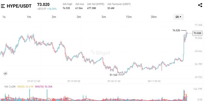 A candlestick chart shows HYPE/USDT on Bitget surging to a recent high of $74.535, currently trading at $73.020 (+18.39% on the 4h timeframe), with the price jumping sharply in the final candles after a period of consolidation near $51-$57. This visualizes Hyperliquid's recent rally highlighted in the post, where news of the CFTC working to bring the exchange onshore drove the price up roughly $15 in a short timeframe.